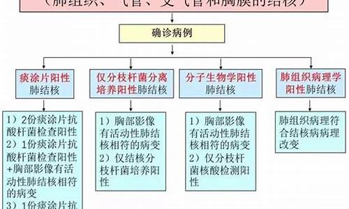 心包结核病早期症状_心包结核诊断标准是什